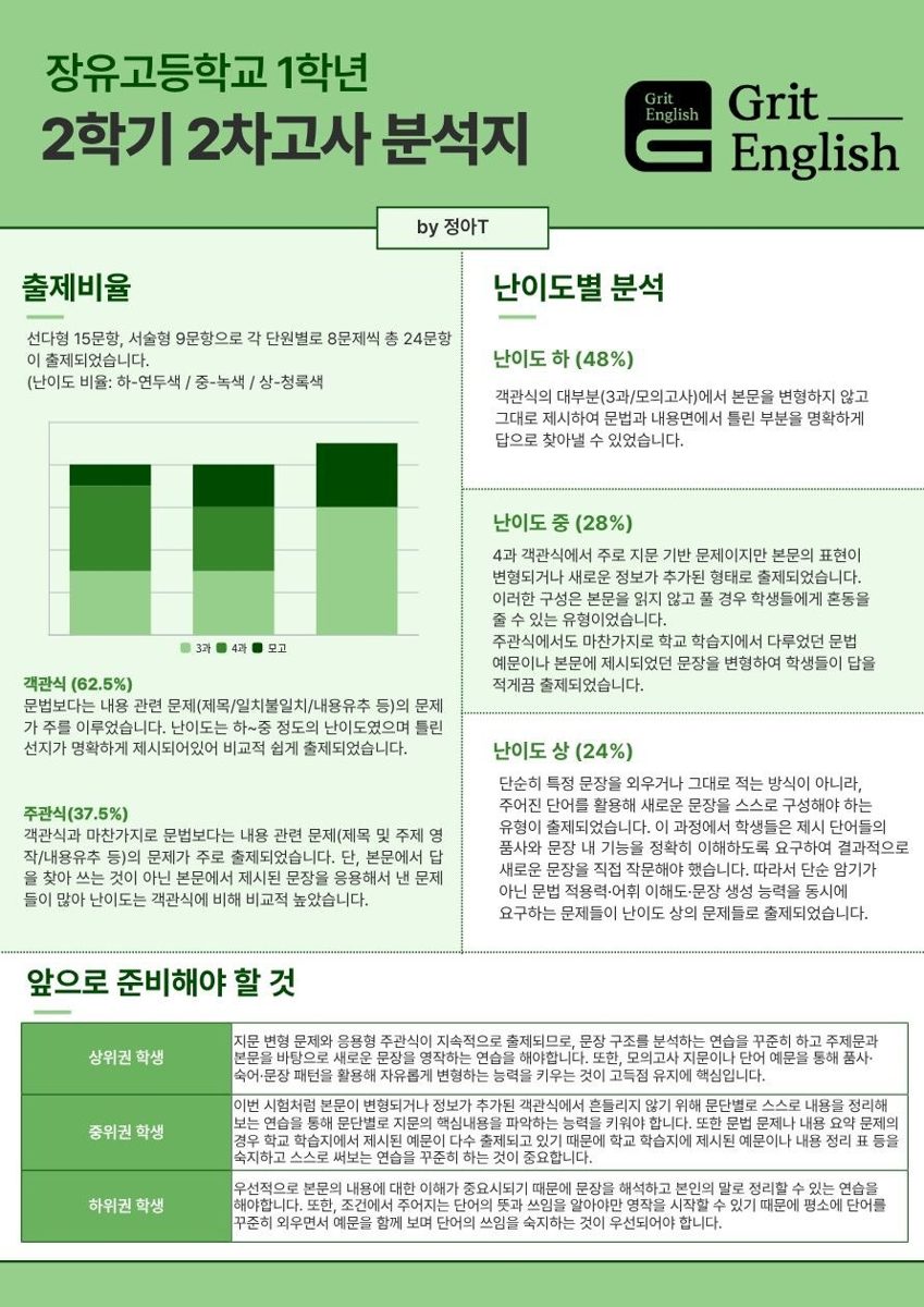 장유고 1학년 2학기 2차고사 분석지